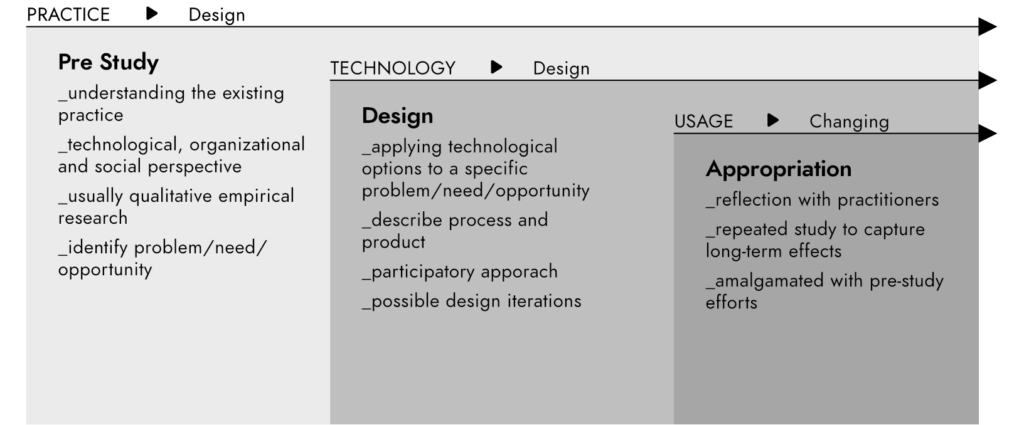 Visualisierung der drei Phasen einer Design Case Study.