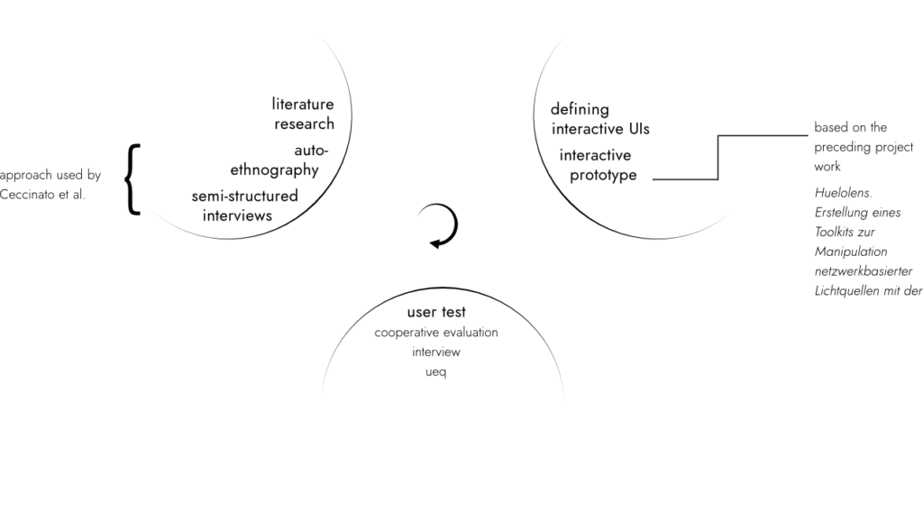 Visualisierung des verwendeten methodischen Ansatzes und Zuordnung der verwendeten Methoden in die einzelnen Phasen einer Design Case Study.
